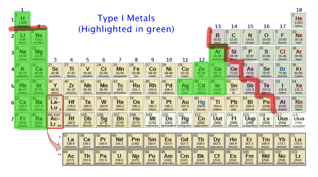 Type I Metals