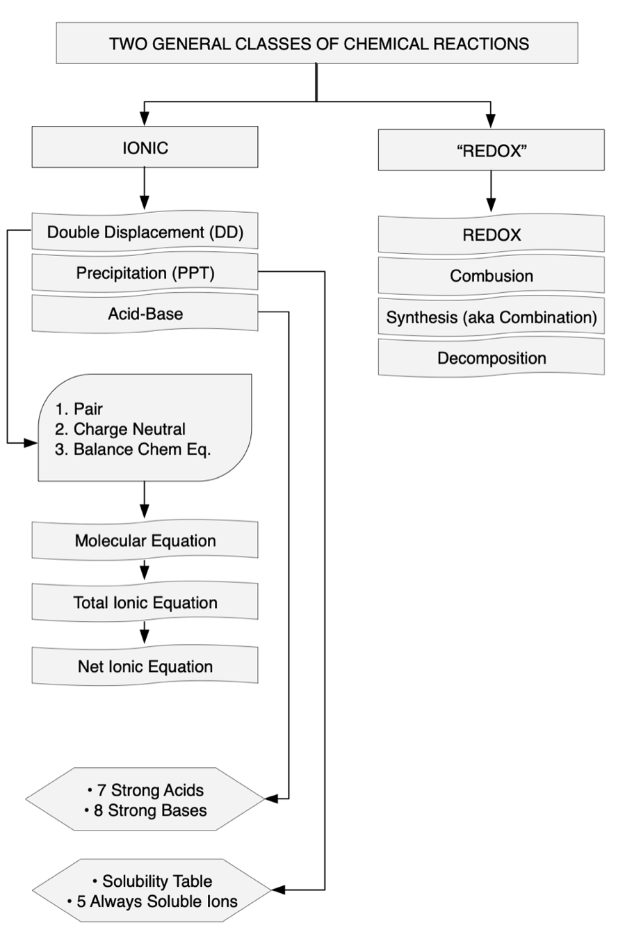 Ionic Reactions Drill Down Chart