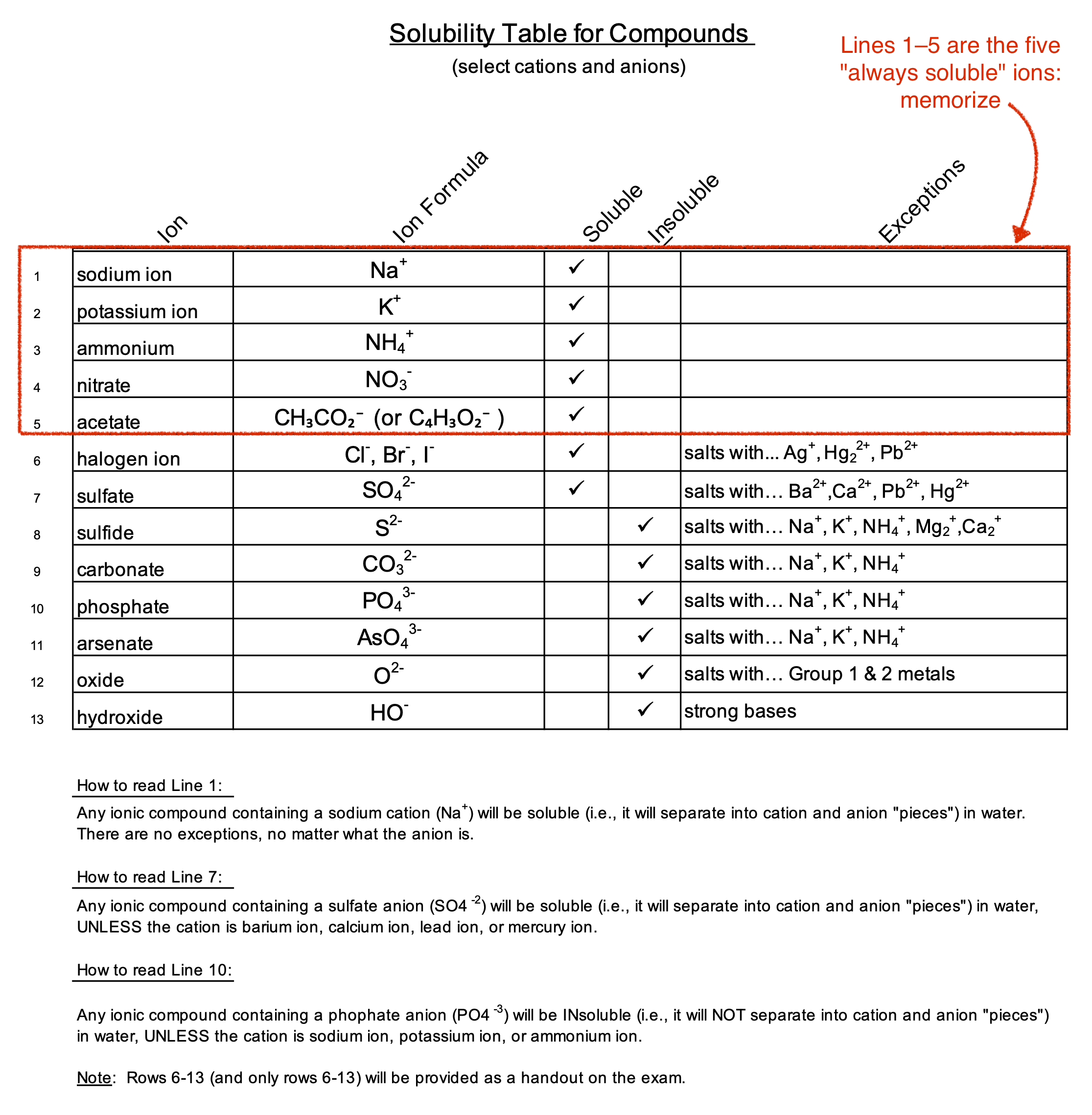 Full solubility table