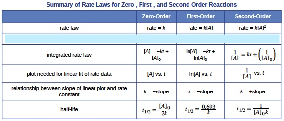 Kinetics Rate Law Summary Table